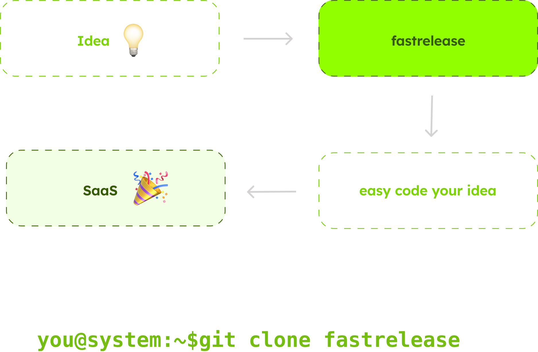 Fastrelease Node.js SaaS boilerplate dashboard preview